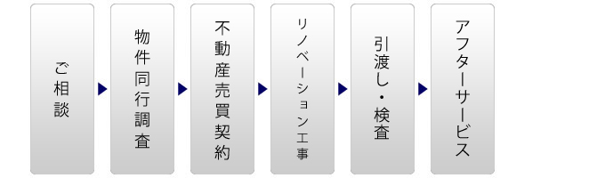 物件探しから、引き渡し・検査までの流れ